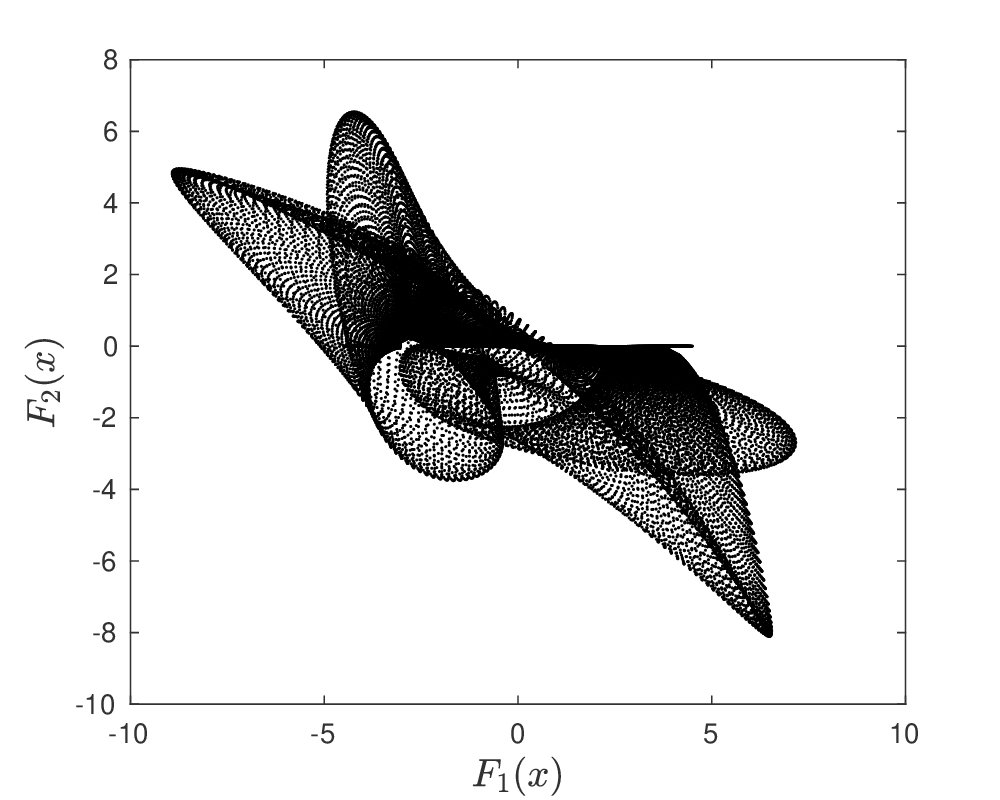 Illustration of an objective space for a multiobjective optimization problem KW2