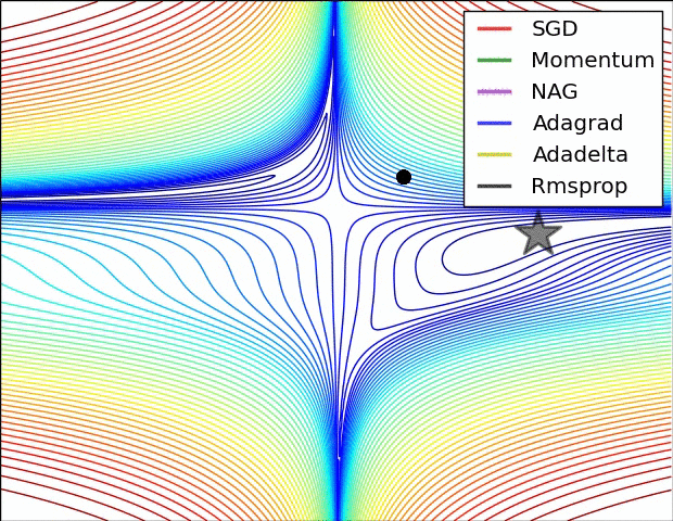 Contour plot comparing stochastic optimization methods